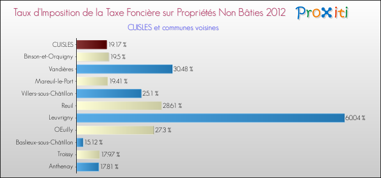 Taux d'imposition de la taxe foncière sur les immeubles et terrains non batis 2012 pour CUISLES et les communes proches Comparaison des taux d'imposition de la taxe foncière sur les immeubles et terrains non batis 2012 pour CUISLES et les communes voisines
