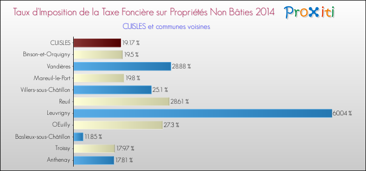 Taux d'imposition de la taxe foncière sur les immeubles et terrains non batis 2014 pour CUISLES et les communes proches Comparaison des taux d'imposition de la taxe foncière sur les immeubles et terrains non batis 2014 pour CUISLES et les communes voisines
