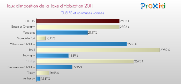 Taux d'imposition de la taxe d'habitation 2011 pour CUISLES et les communes proches Comparaison des taux d'imposition de la taxe d'habitation 2011 pour CUISLES et les communes voisines