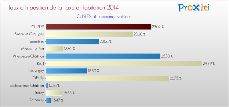 Taux d'imposition de la taxe d'habitation 2014 pour CUISLES et les communes proches Comparaison des taux d'imposition de la taxe d'habitation 2014 pour CUISLES et les communes voisines