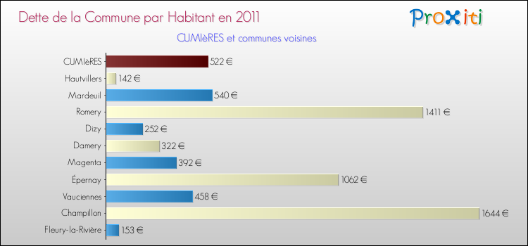 Dette par habitant de la commune en 2011 pour CUMIèRES et les communes proches Comparaison de la dette par habitant de la commune en 2011 pour CUMIèRES et les communes voisines