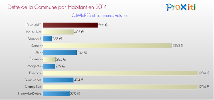 Dette par habitant de la commune en 2014 pour CUMIèRES et les communes proches Comparaison de la dette par habitant de la commune en 2014 pour CUMIèRES et les communes voisines