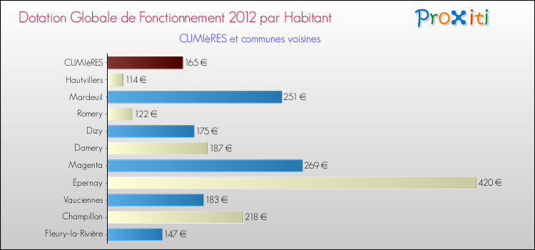 Montant des dotations globales de fonctionnement DGF par Habitant pour CUMIèRES et les communes proches Comparaison des des dotations globales de fonctionnement DGF par habitant pour CUMIèRES et les communes voisines