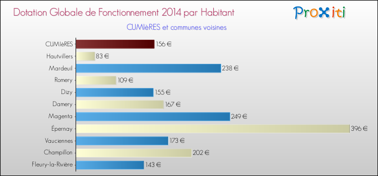 Montant des dotations globales de fonctionnement DGF par Habitant pour CUMIèRES et les communes proches en 2014. Comparaison des des dotations globales de fonctionnement DGF par habitant pour CUMIèRES et les communes voisines en 2014.