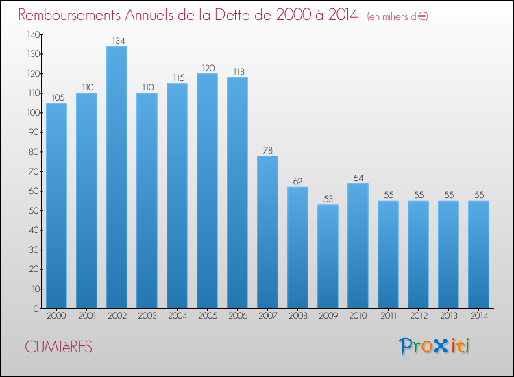 Evolution de l'annuité de la dette pour la commune de CUMIèRES de 2000 à 2014 Annuités de la dette pour CUMIèRES de 2000 à 2014