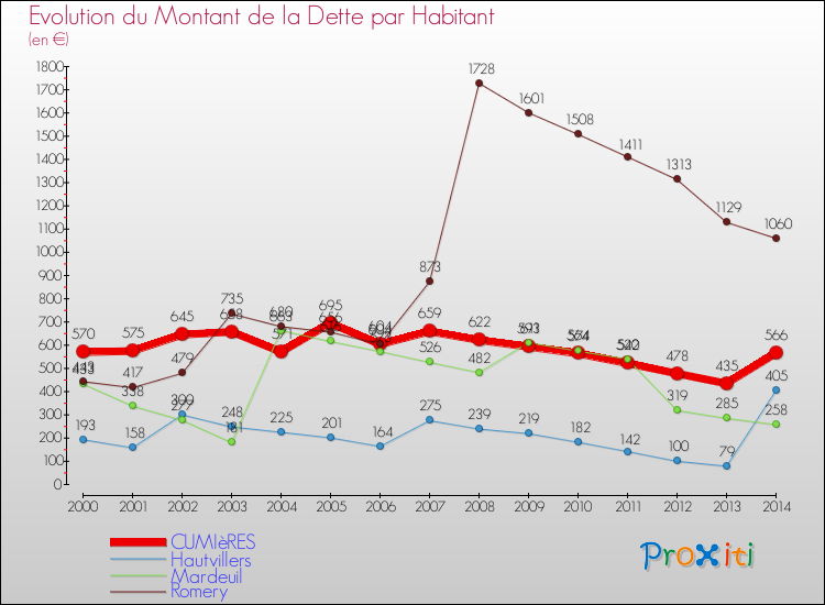 Evolution de la dette par habitant pour la commune de CUMIèRES et les communes proches de 2000 à 2014 Comparaison de la dette par habitant pour CUMIèRES et les communes voisines de 2000 à 2014