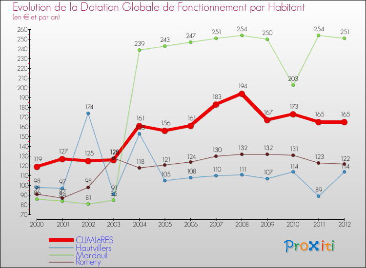 Evolution et montant de la dotation globale de fonctionnement par Habitant pour CUMIèRES et les communes proches Comparaison des dotations globales de fonctionnement par habitant pour CUMIèRES et les communes voisines