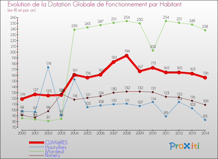 Evolution et montant de la dotation globale de fonctionnement par Habitant pour CUMIèRES et les communes proches de 2000 à 2014. Comparaison des dotations globales de fonctionnement par habitant pour CUMIèRES et les communes voisines de 2000 à 2014.