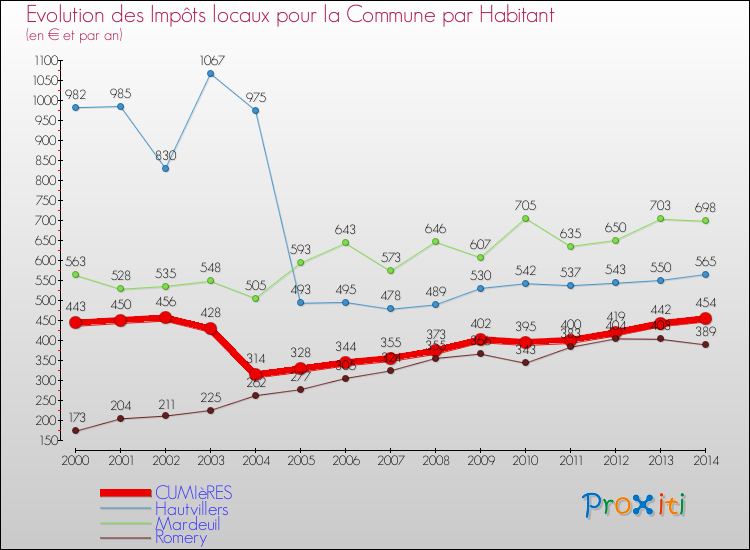 Evolution et montant des impôts locaux par Habitant pour CUMIèRES et les communes proches de 2000 à 2014 Comparaison des impôts locaux par habitant pour CUMIèRES et les communes voisines de 2000 à 2014