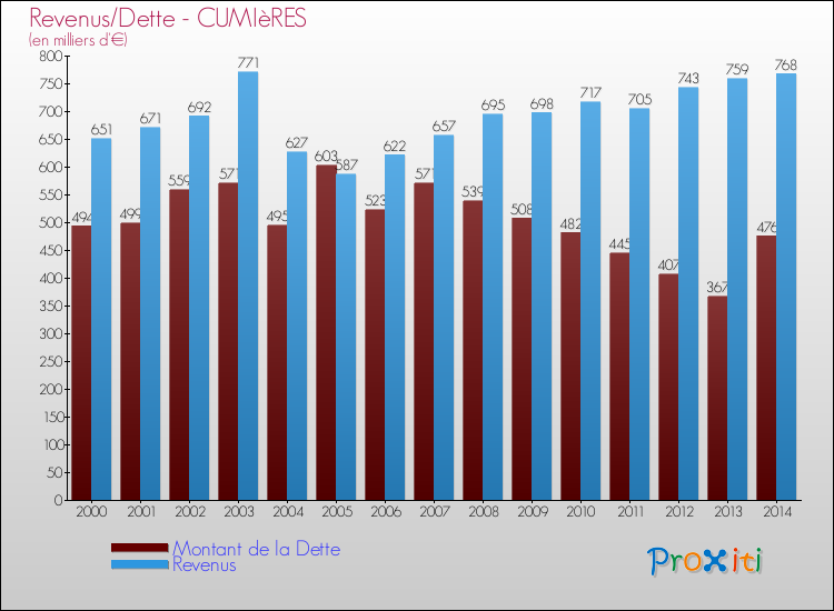 Evolution comparée de la dette et des revenus pour la commune de CUMIèRES de 2000 à 2014 Comparaison de la dette et des revenus pour CUMIèRES de 2000 à 2014