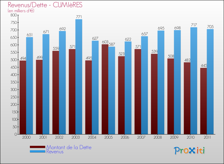 Evolution comparée de la dette et des revenus pour la commune de CUMIèRES de 2000 à 2011 Comparaison de la dette et des revenus pour CUMIèRES de 2000 à 2011