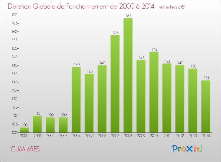 Evolution du montant de la Dotation Globale de Fonctionnement pour la commune de CUMIèRES de 2000 à 2014 Evolution du montant de la Dotation Globale de Fonctionnement pour CUMIèRES de 2000 à 2014