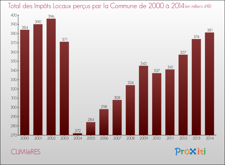 Evolution des Impôts Locaux pour la commune de CUMIèRES de 2000 à 2014 Evolution des Impôts Locaux pour CUMIèRES de 2000 à 2014