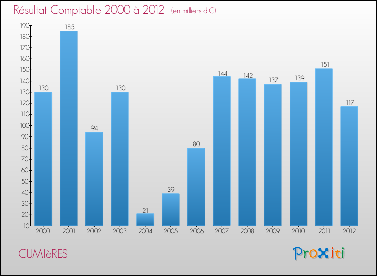 Evolution du résultat comptable pour la commune de CUMIèRES de 2000 à 2012 Evolution du résultat comptable pour CUMIèRES de 2000 à 2012
