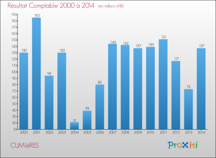 Evolution du résultat comptable pour la commune de CUMIèRES de 2000 à 2014 Evolution du résultat comptable pour CUMIèRES de 2000 à 2014
