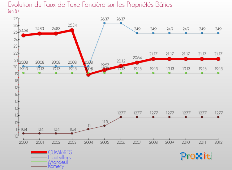 Evolution du taux de la taxe foncière sur le bati pour CUMIèRES et les communes proches de 2000 à 2012 Comparaison des taux de taxe foncière sur le bati pour CUMIèRES et les communes voisines de 2000 à 2012