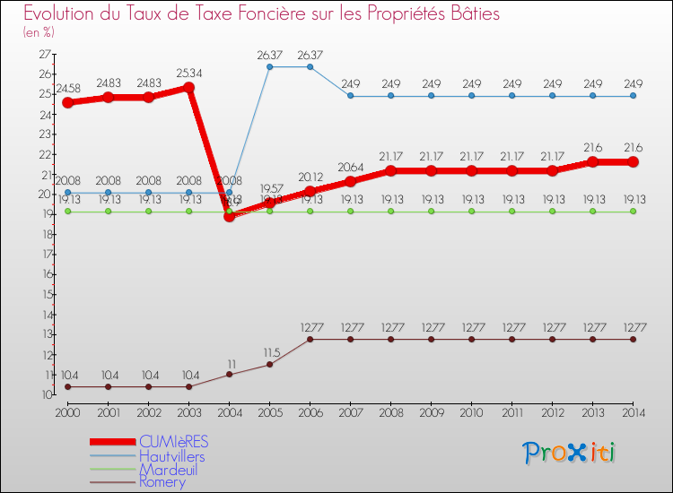 Evolution du taux de la taxe foncière sur le bati pour CUMIèRES et les communes proches de 2000 à 2014 Comparaison des taux de taxe foncière sur le bati pour CUMIèRES et les communes voisines de 2000 à 2014