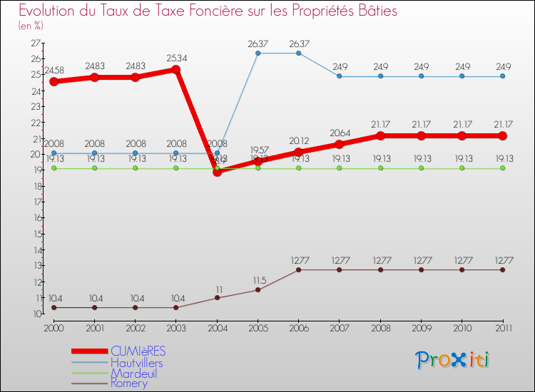Evolution du taux de la taxe foncière sur le bati pour CUMIèRES et les communes proches Comparaison des taux de taxe foncière sur le bati pour CUMIèRES et les communes voisines