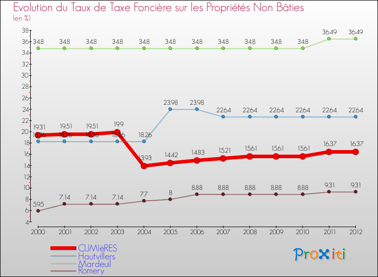 Evolution du taux de la taxe foncière sur les immeubles et terrains non batis pour CUMIèRES et les communes proches de 2000 à 2012 Comparaison des taux de la taxe foncière sur les immeubles et terrains non batis pour CUMIèRES et les communes voisines de 2000 à 2012