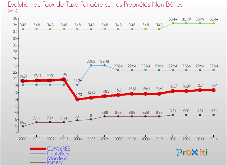 Evolution du taux de la taxe foncière sur les immeubles et terrains non batis pour CUMIèRES et les communes proches de 2000 à 2014 Comparaison des taux de la taxe foncière sur les immeubles et terrains non batis pour CUMIèRES et les communes voisines de 2000 à 2014