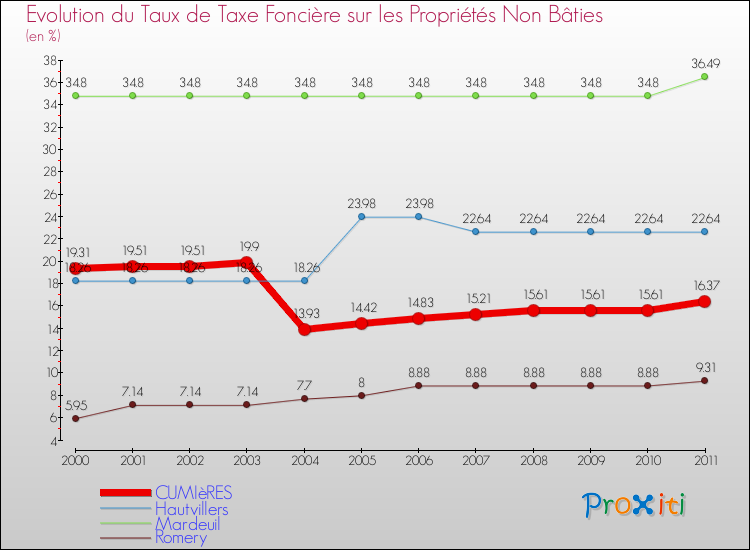 Evolution du taux de la taxe foncière sur les immeubles et terrains non batis pour CUMIèRES et les communes proches Comparaison des taux de la taxe foncière sur les immeubles et terrains non batis pour CUMIèRES et les communes voisines