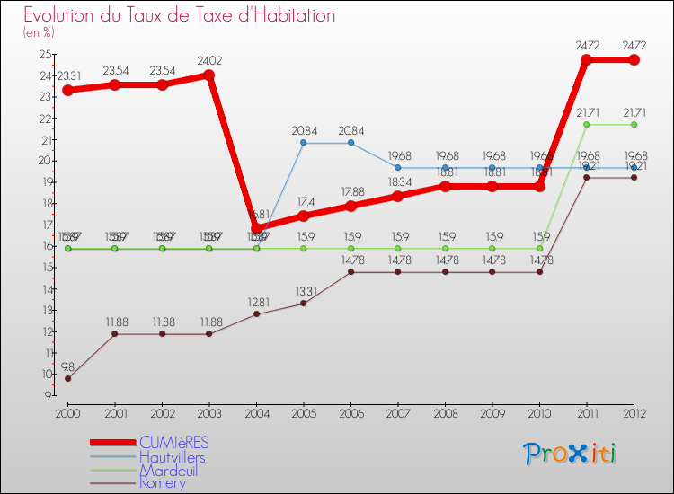 Evolution du taux de la taxe d'habitation pour CUMIèRES et les communes proches Comparaison des taux de la taxe d'habitation pour CUMIèRES et les communes voisines