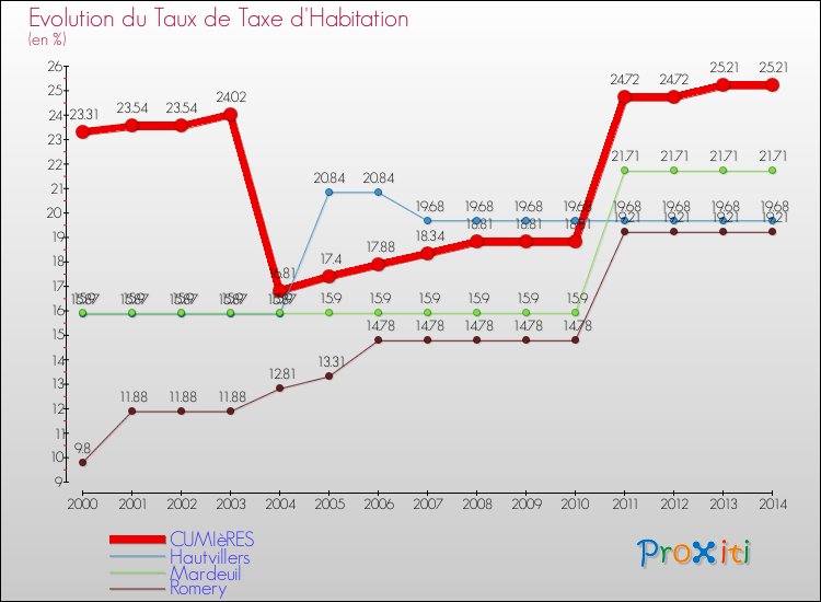 Evolution du taux de la taxe d'habitation pour CUMIèRES et les communes proches de 2000 à 2014 Comparaison des taux de la taxe d'habitation pour CUMIèRES et les communes voisines de 2000 à 2014