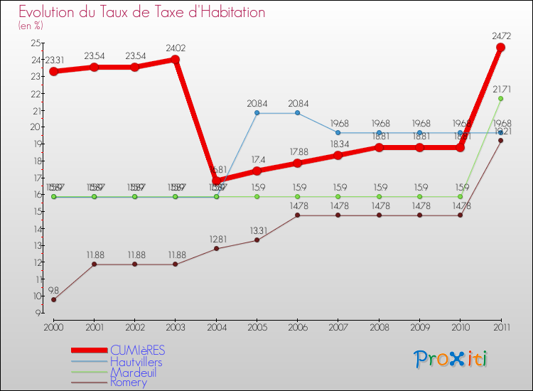 Evolution du taux de la taxe d'habitation pour CUMIèRES et les communes proches Comparaison des taux de la taxe d'habitation pour CUMIèRES et les communes voisines
