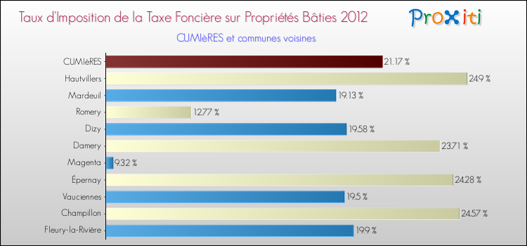 Taux d'imposition de la taxe foncière sur le bati 2012 pour CUMIèRES et les communes proches Comparaison des taux d'imposition de la taxe foncière sur le bati 2012 pour CUMIèRES et les communes voisines