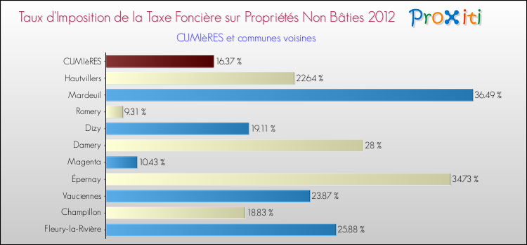 Taux d'imposition de la taxe foncière sur les immeubles et terrains non batis 2012 pour CUMIèRES et les communes proches Comparaison des taux d'imposition de la taxe foncière sur les immeubles et terrains non batis 2012 pour CUMIèRES et les communes voisines