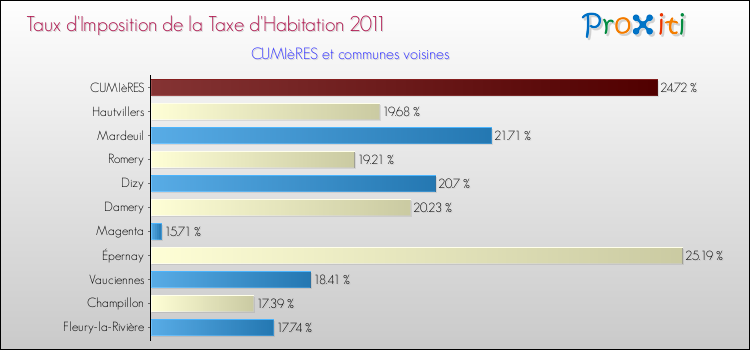 Taux d'imposition de la taxe d'habitation 2011 pour CUMIèRES et les communes proches Comparaison des taux d'imposition de la taxe d'habitation 2011 pour CUMIèRES et les communes voisines