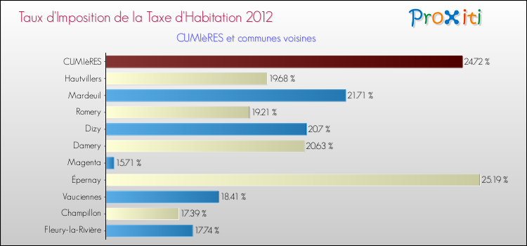 Taux d'imposition de la taxe d'habitation 2012 pour CUMIèRES et les communes proches Comparaison des taux d'imposition de la taxe d'habitation 2012 pour CUMIèRES et les communes voisines