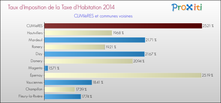 Taux d'imposition de la taxe d'habitation 2014 pour CUMIèRES et les communes proches Comparaison des taux d'imposition de la taxe d'habitation 2014 pour CUMIèRES et les communes voisines