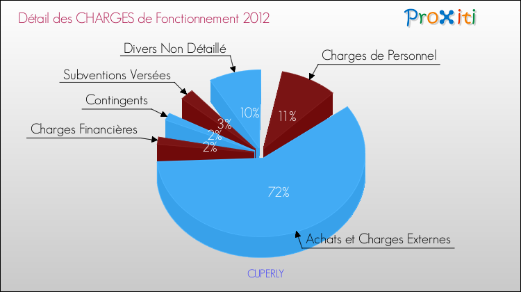 Décomposition des Charges de Fonctionnement 2012 de la commune de CUPERLY Charges de Fonctionnement 2012 pour la commune de CUPERLY