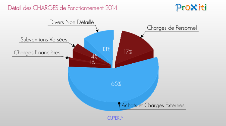 Décomposition des Charges de Fonctionnement 2014 de la commune de CUPERLY Charges de Fonctionnement 2014 pour la commune de CUPERLY