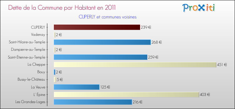 Dette par habitant de la commune en 2011 pour CUPERLY et les communes proches Comparaison de la dette par habitant de la commune en 2011 pour CUPERLY et les communes voisines