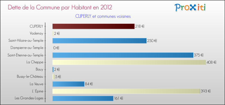 Dette par habitant de la commune en 2012 pour CUPERLY et les communes proches Comparaison de la dette par habitant de la commune en 2012 pour CUPERLY et les communes voisines