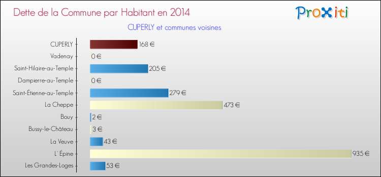 Dette par habitant de la commune en 2014 pour CUPERLY et les communes proches Comparaison de la dette par habitant de la commune en 2014 pour CUPERLY et les communes voisines