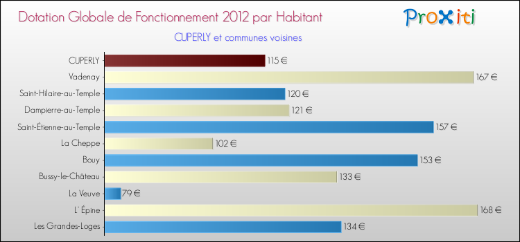 Montant des dotations globales de fonctionnement DGF par Habitant pour CUPERLY et les communes proches Comparaison des des dotations globales de fonctionnement DGF par habitant pour CUPERLY et les communes voisines