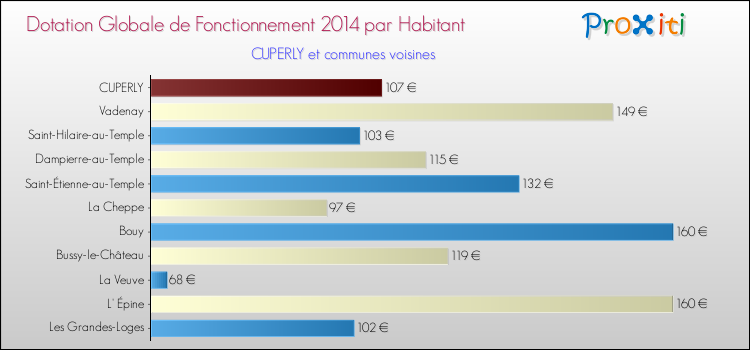 Montant des dotations globales de fonctionnement DGF par Habitant pour CUPERLY et les communes proches en 2014. Comparaison des des dotations globales de fonctionnement DGF par habitant pour CUPERLY et les communes voisines en 2014.
