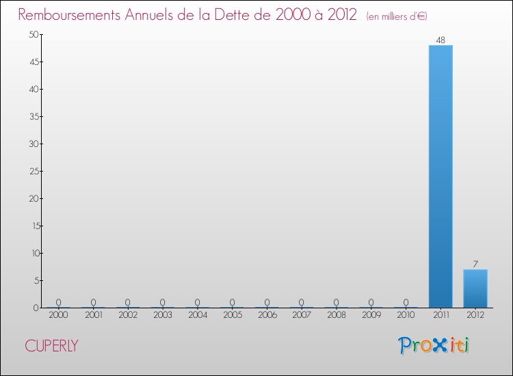 Evolution de l'annuité de la dette pour la commune de CUPERLY de 2000 à 2012 Annuités de la dette pour CUPERLY de 2000 à 2012