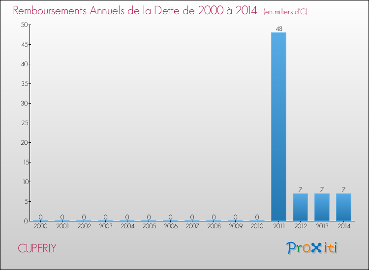 Evolution de l'annuité de la dette pour la commune de CUPERLY de 2000 à 2014 Annuités de la dette pour CUPERLY de 2000 à 2014