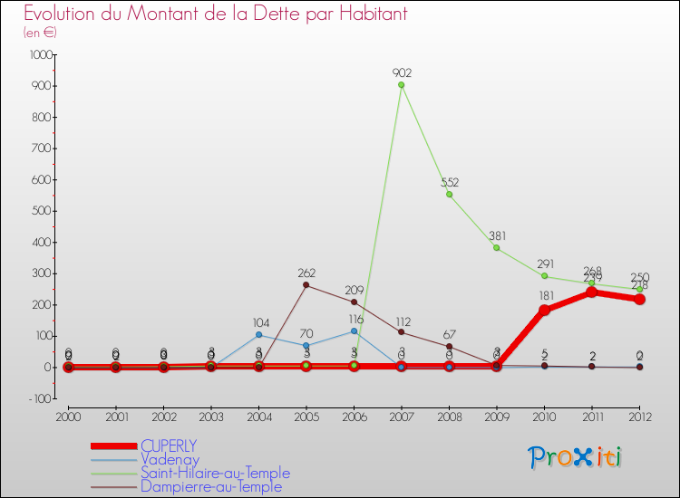 Evolution de la dette par habitant pour la commune de CUPERLY et les communes proches de 2000 à 2012 Comparaison de la dette par habitant pour CUPERLY et les communes voisines de 2000 à 2012