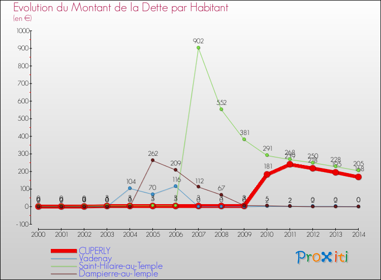 Evolution de la dette par habitant pour la commune de CUPERLY et les communes proches de 2000 à 2014 Comparaison de la dette par habitant pour CUPERLY et les communes voisines de 2000 à 2014