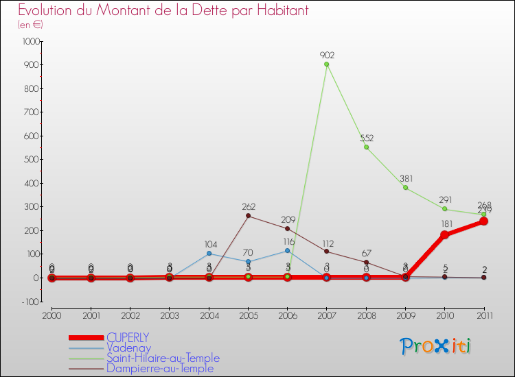 Evolution de la dette par habitant pour la commune de CUPERLY et les communes proches Comparaison de la dette par habitant pour CUPERLY et les communes voisines