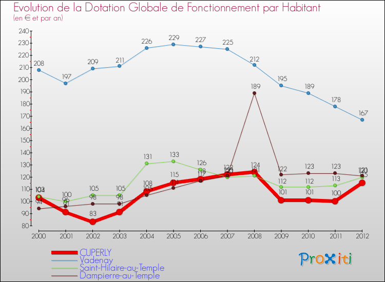 Evolution et montant de la dotation globale de fonctionnement par Habitant pour CUPERLY et les communes proches Comparaison des dotations globales de fonctionnement par habitant pour CUPERLY et les communes voisines
