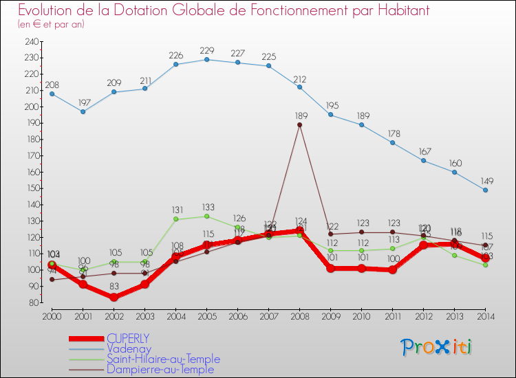 Evolution et montant de la dotation globale de fonctionnement par Habitant pour CUPERLY et les communes proches de 2000 à 2014. Comparaison des dotations globales de fonctionnement par habitant pour CUPERLY et les communes voisines de 2000 à 2014.