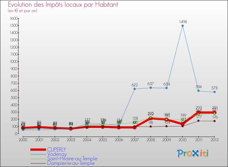 Evolution et montant des impôts locaux par Habitant pour CUPERLY et les communes proches Comparaison des impôts locaux par habitant pour CUPERLY et les communes voisines