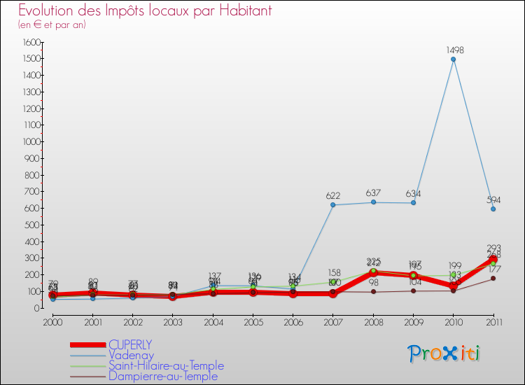Evolution et montant des impôts locaux par Habitant pour CUPERLY et les communes proches Comparaison des impôts locaux par habitant pour CUPERLY et les communes voisines