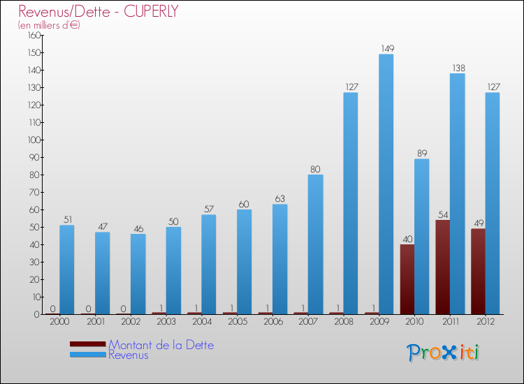 Evolution comparée de la dette et des revenus pour la commune de CUPERLY de 2000 à 2012 Comparaison de la dette et des revenus pour CUPERLY de 2000 à 2012